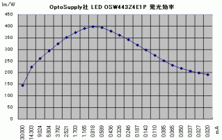OptoSupply社 LED OSW443Z4E1P の発光効率曲線グラフ