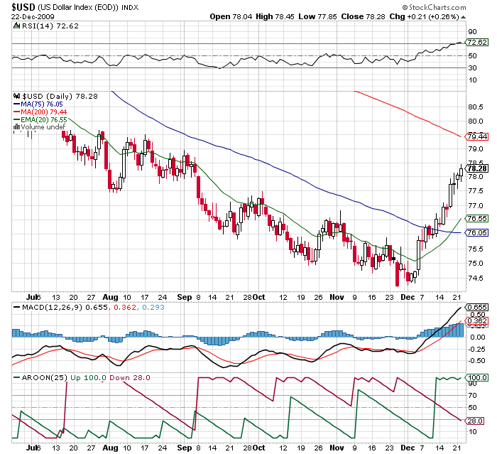 USD index daily