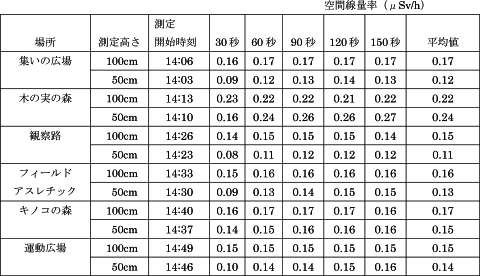 大気中の放射線量（測定）第8回