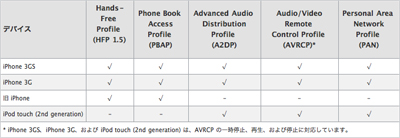 iPhone and iPod touch：対応している Bluetooth プロファイル