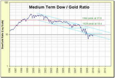 M-Dow-Gold-Ratio.gif