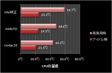 CPU温度計測結果